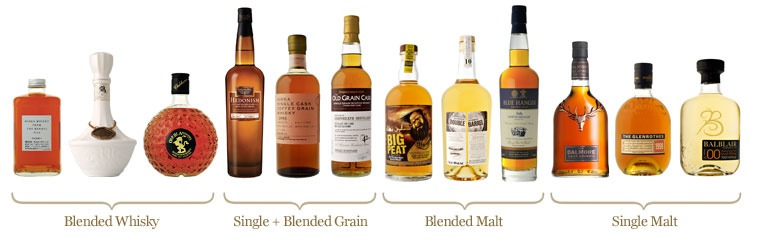 All types of Whisky