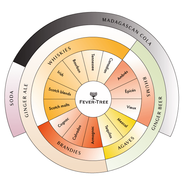 roue des saveurs Fever-Tree